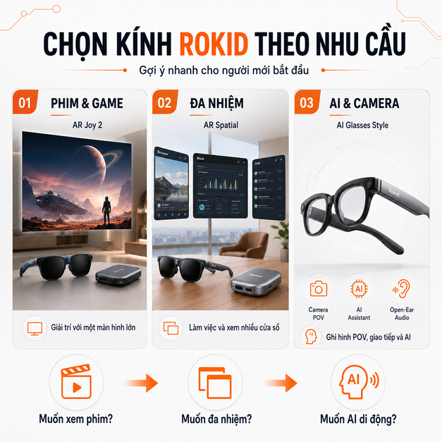 Infographic chọn Kính Thông Minh Rokid theo nhu cầu xem phim, làm việc hoặc sử dụng AI.
