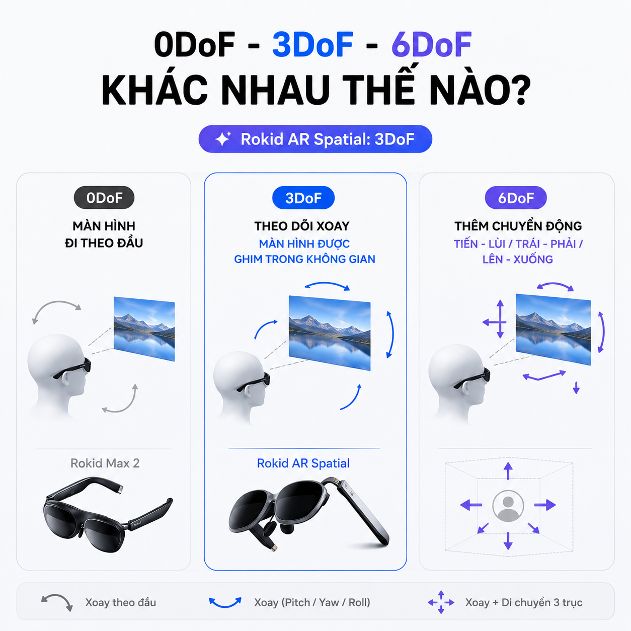 so sánh theo dõi chuyển động 0DoF 3DoF và 6DoF.